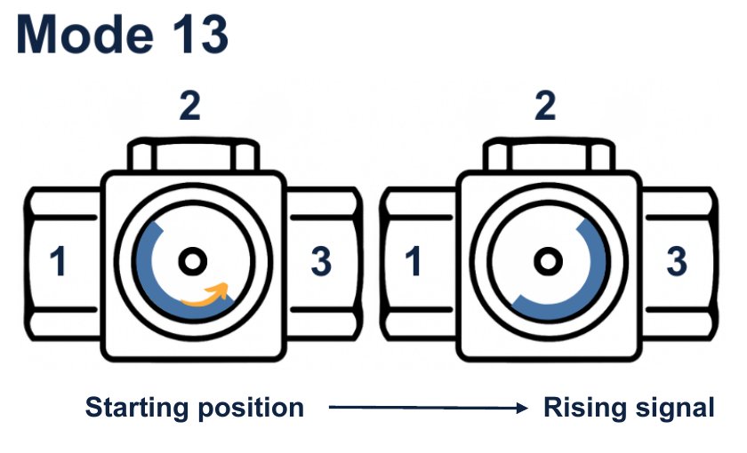 Mode 13: start position port 1 closed, rising signal