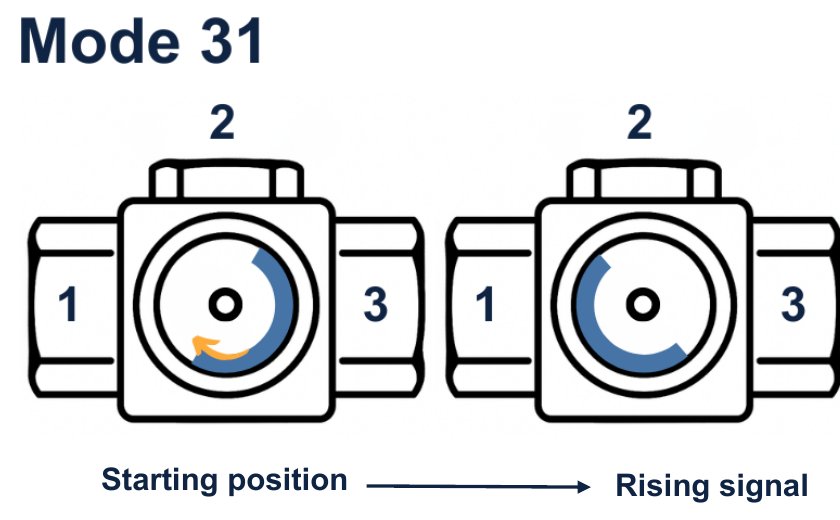 Mode 31: start position port 3 closed, rising signal